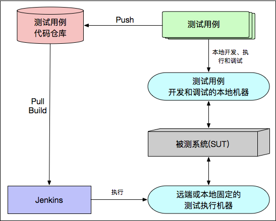 最基础的